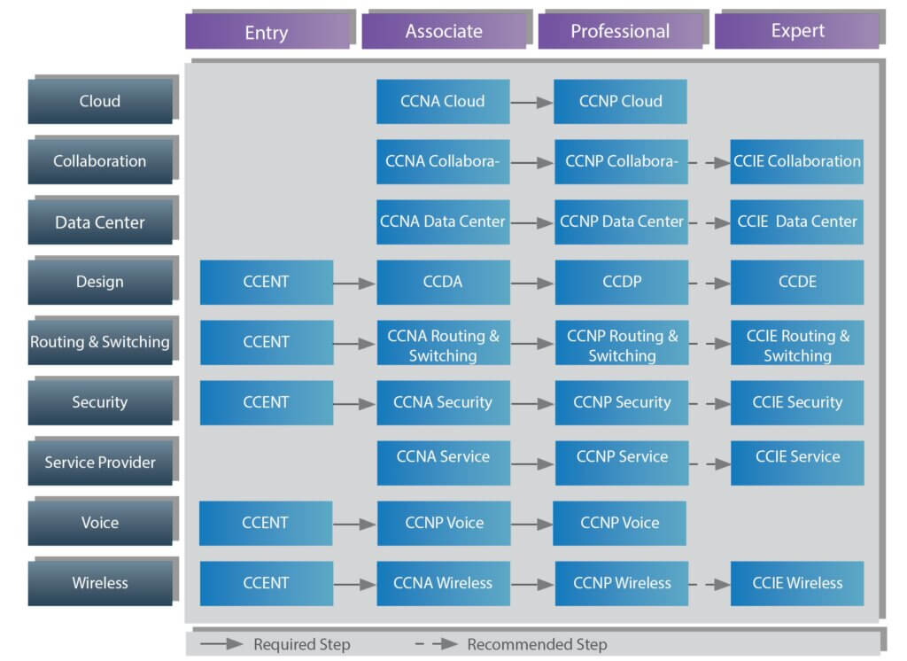 CCNP