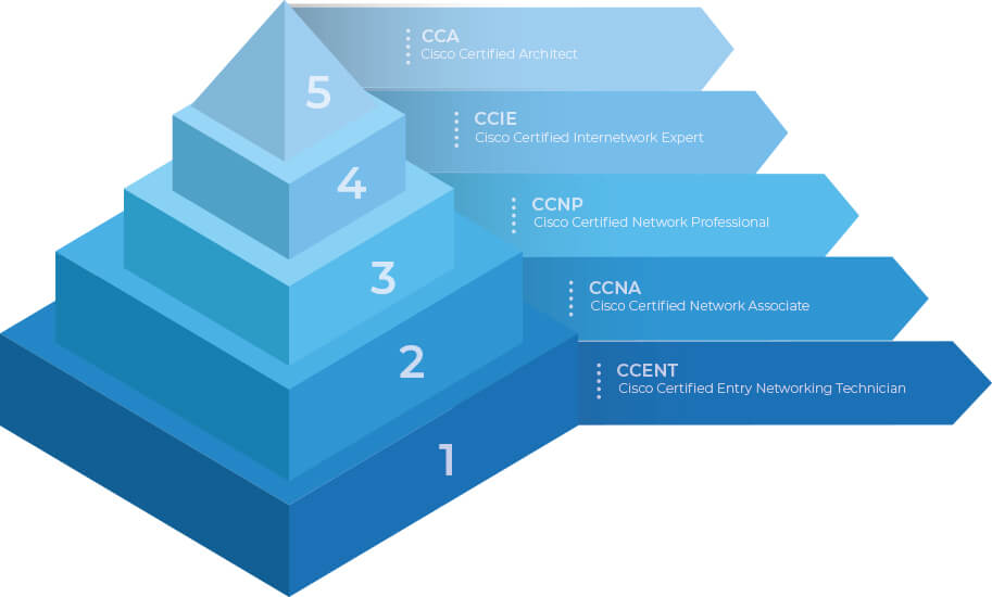 CISCO Certification Levels
