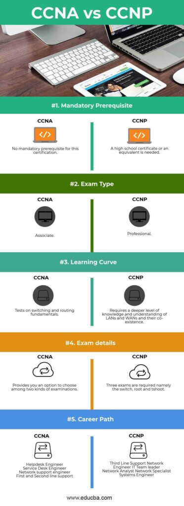 CCNA and CCNP