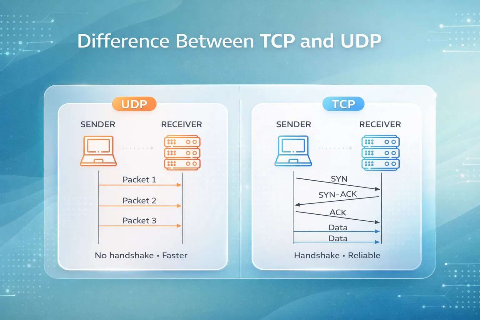 Difference Between TCP and UDP