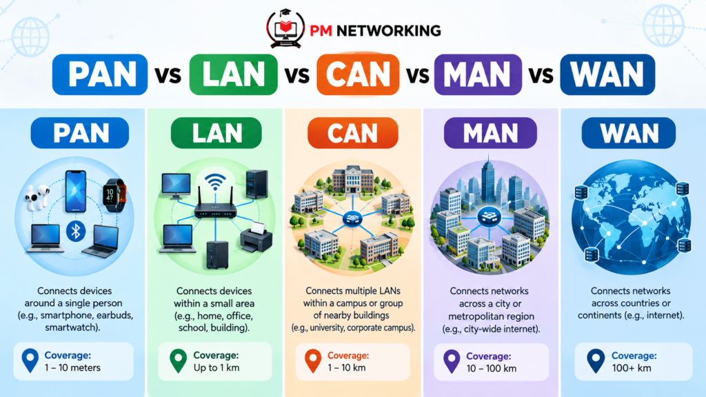 PAN LAN CAN MAN WAN